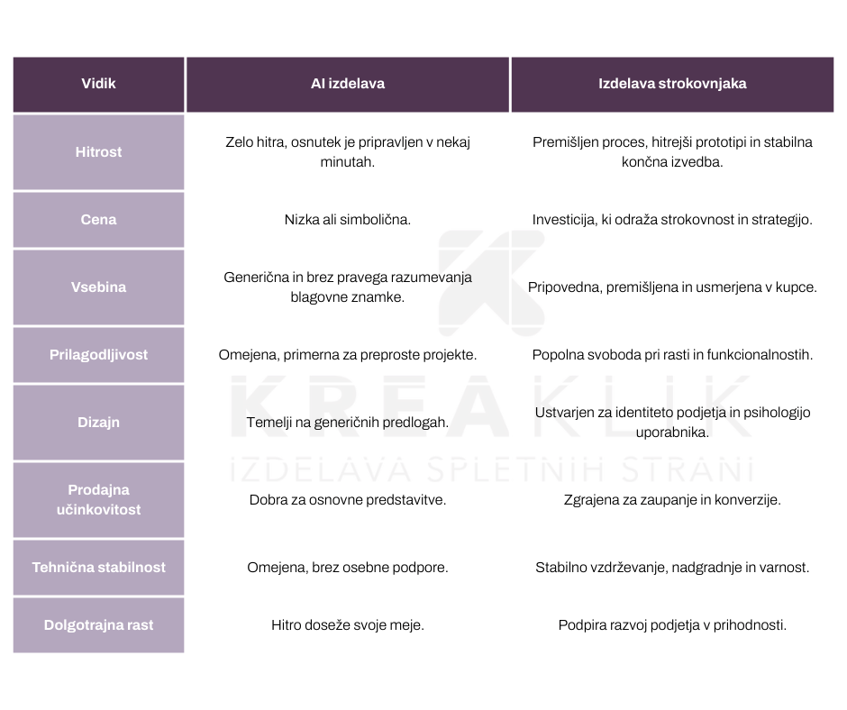 Razpredelniza s primerjavo izdelave spletne strani iz strani strokovnjaka in AI. 